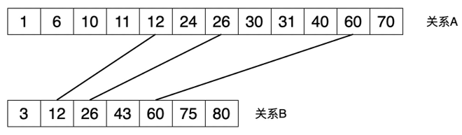 图4-4 排序-合并连接示意图