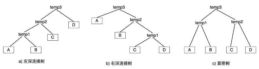 图5-1 三种树的形态